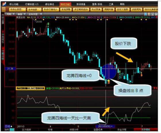 雷竞技RAYBET精准抄底指标——龙腾四海学会不再抄在半山腰！附指标公式源码(图2)