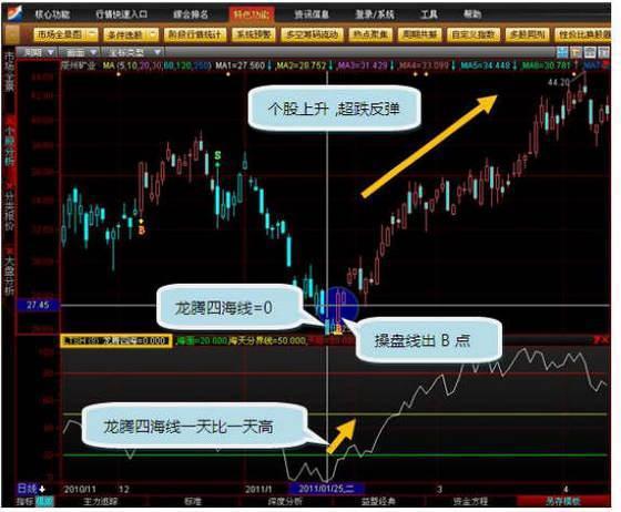 雷竞技RAYBET精准抄底指标——龙腾四海学会不再抄在半山腰！附指标公式源码(图1)