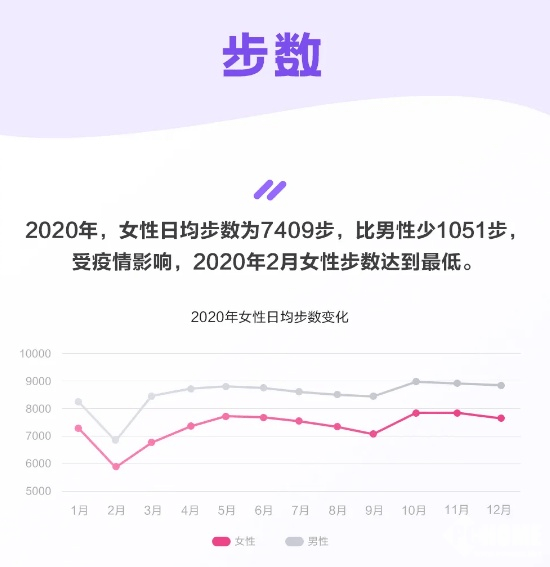 雷竞技RAYBET2020年女性运动健康趋势报告：日均步数7409步(图2)