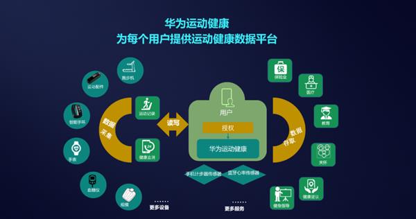 雷竞技RAYBETHMS Core华为运动健康服务让运动更美好(图2)