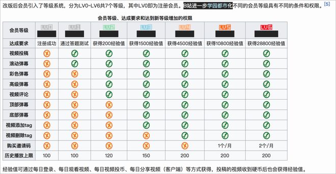 雷竞技RAYBET小破站“变质”往事(图28)