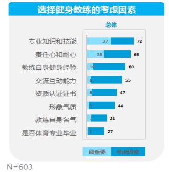 雷竞技RAYBET健身教练都在看！如何增加转换提高学员续课率获得更高收入？(图7)