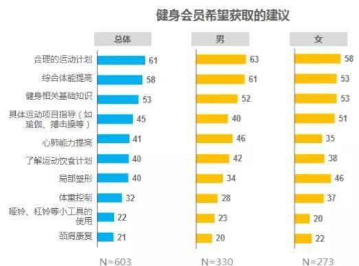 雷竞技RAYBET健身教练都在看！如何增加转换提高学员续课率获得更高收入？(图10)