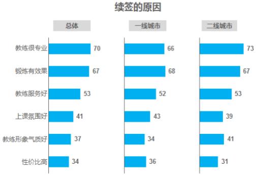 雷竞技RAYBET健身教练都在看！如何增加转换提高学员续课率获得更高收入？(图16)