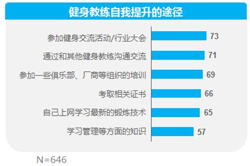 雷竞技RAYBET健身教练都在看！如何增加转换提高学员续课率获得更高收入？(图19)