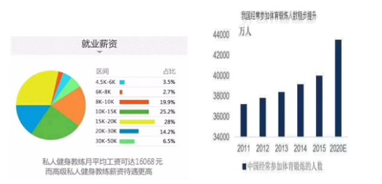 雷竞技RAYBET健身教练一个月收入(图1)