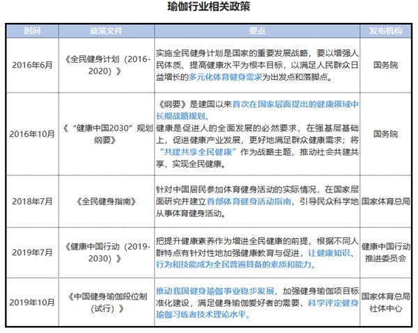 雷竞技RAYBET2021中国瑜伽行业发展研究报告(图3)