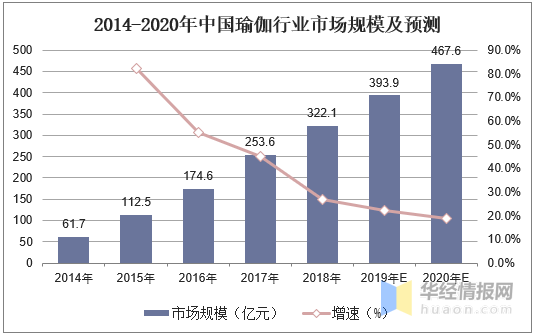 雷竞技RAYBET瑜伽行业发展现状及趋势分析瑜伽运动产品多样化发展「图」(图3)