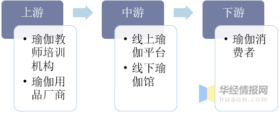 雷竞技RAYBET瑜伽行业发展现状及趋势分析瑜伽运动产品多样化发展「图」(图2)