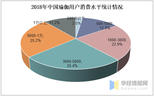 雷竞技RAYBET瑜伽行业发展现状及趋势分析瑜伽运动产品多样化发展「图」(图6)