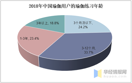 雷竞技RAYBET瑜伽行业发展现状及趋势分析瑜伽运动产品多样化发展「图」(图5)