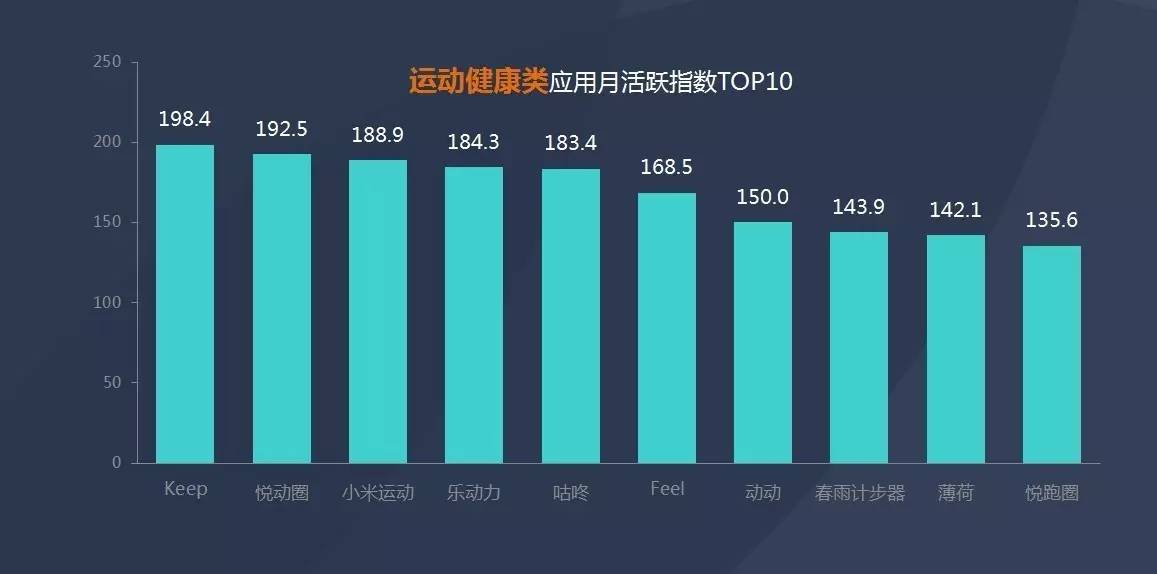 雷竞技RAYBET运动健康类APP排行：Keep第一、悦动圈第二、小米运动第三(图1)