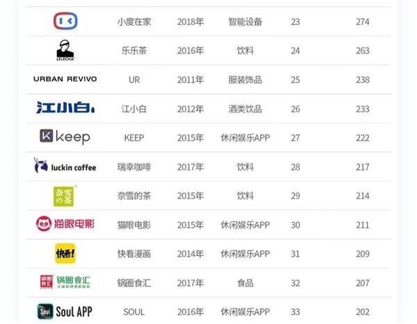 雷竞技RAYBETBrandGrow中国新锐品牌增长潜力报告：Keep入选TOP 50(图2)