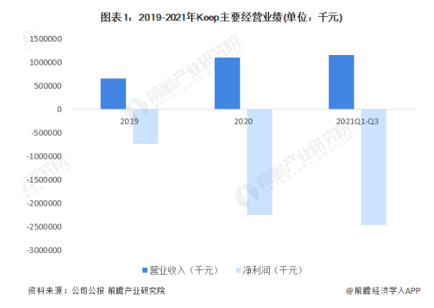 雷竞技RAYBET“运动科技第一股”来了！Keep即将香港IPO3年已烧16亿【附Keep经营构成分析】(图2)