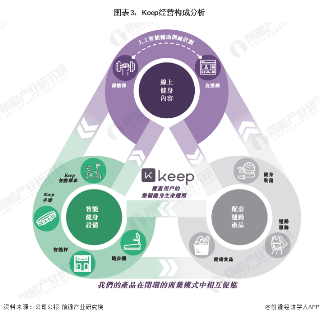 雷竞技RAYBET“运动科技第一股”来了！Keep即将香港IPO3年已烧16亿【附Keep经营构成分析】(图3)