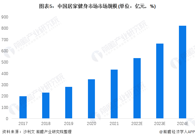 雷竞技RAYBET在线健身平台Keep终于在港正式上市！但盈利能力有待证明【附在线健身行业分析】(图5)