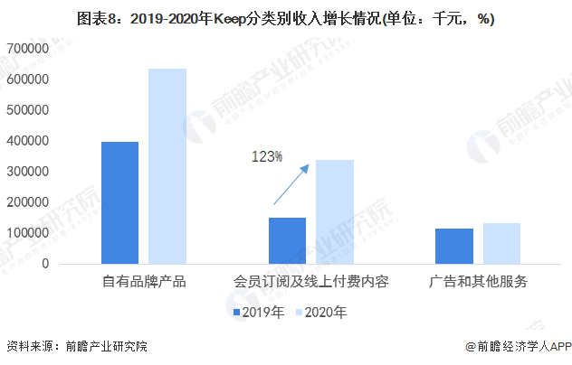 雷竞技RAYBET在线健身平台Keep终于在港正式上市！但盈利能力有待证明【附在线健身行业分析】(图4)