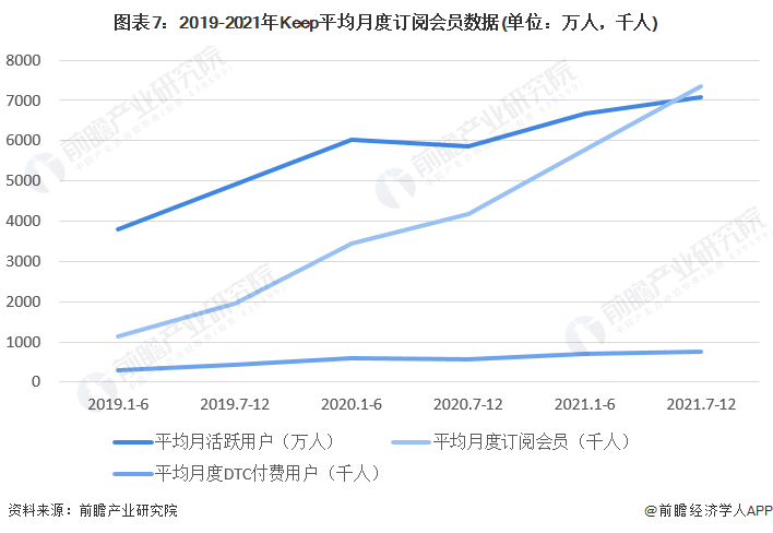 雷竞技RAYBET在线健身平台Keep终于在港正式上市！但盈利能力有待证明【附在线健身行业分析】(图3)