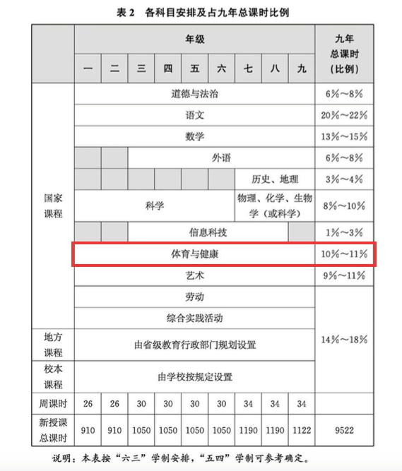 雷竞技RAYBET义务教育新课标发布！这些体育与艺术新兴项目进入课程内容(图1)