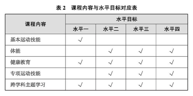 雷竞技RAYBET义务教育新课标发布！这些体育与艺术新兴项目进入课程内容(图4)