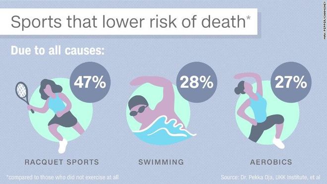 雷竞技RAYBET哪种运动性价比最高？能降低47%死亡率不是跑步、游泳(图3)