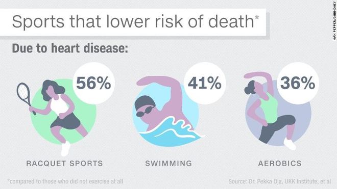 雷竞技RAYBET哪种运动性价比最高？能降低47%死亡率不是跑步、游泳(图4)