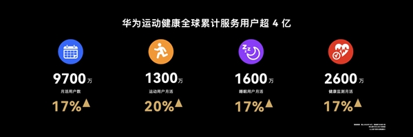 雷竞技RAYBET月活跃达9700万：华为宣布运动健康App全球用户超4亿(图1)