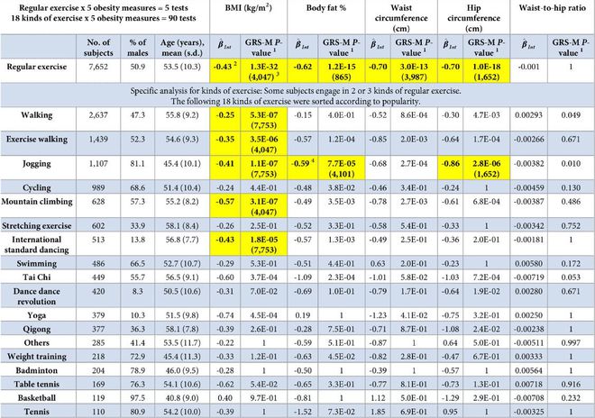 雷竞技RAYBET最新证据：这6种最佳运动减肥方法定期慢跑排第一(图3)