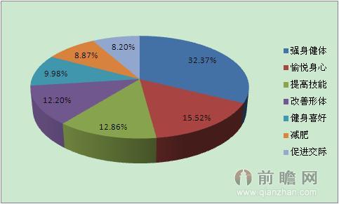 雷竞技RAYBET五张图告诉你 男女健身目标和行为有何不同(图2)