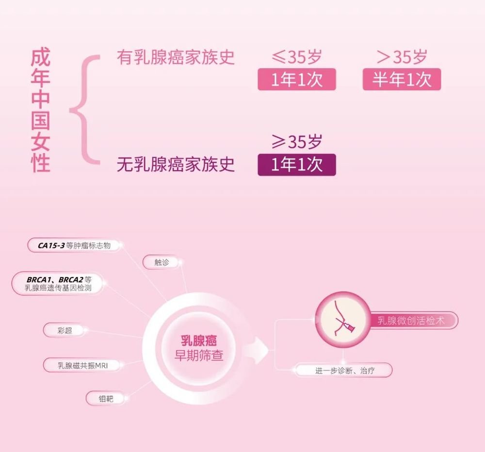 雷竞技RAYBET《2022中国女性乳腺健康粉红报告》发布专家建议35岁以上女性每年1次乳腺检查(图1)