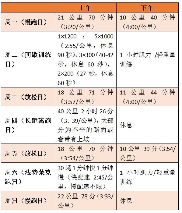 雷竞技RAYBET大神是如何炼成的？基普乔格一周典型训练课表大公开(图3)