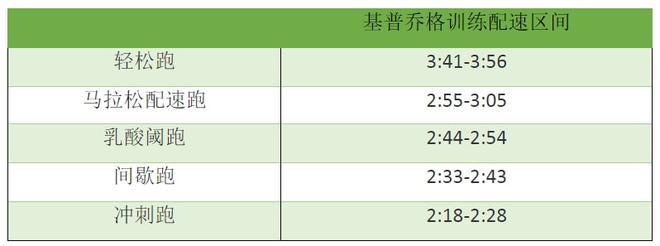 雷竞技RAYBET大神是如何炼成的？基普乔格一周典型训练课表大公开(图6)