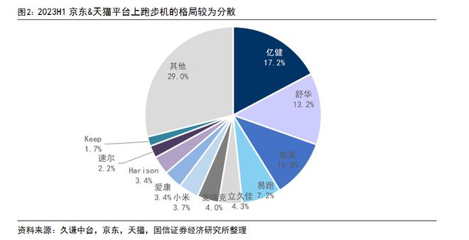 雷竞技RAYBETKeep死磕的智能健身器材可以但没必要？(图4)