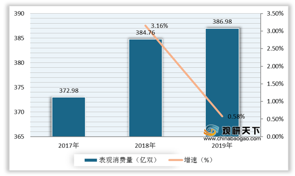 雷竞技RAYBET我国袜子行业稳定发展 产量、消费量及出口规模持续扩大(图4)