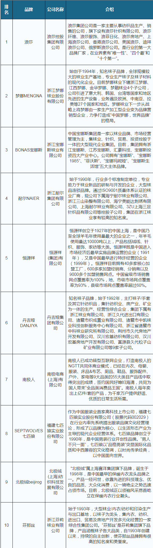 雷竞技RAYBET我国袜子行业稳定发展 产量、消费量及出口规模持续扩大(图6)