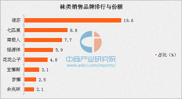 雷竞技RAYBET2016年袜类行业线上市场数据分析（附图表）(图3)