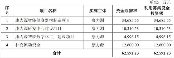 雷竞技RAYBET：A股申购 健身器材厂商康力源(301287SZ)开启申购 关注公司外销收入占比较高的风险(图2)