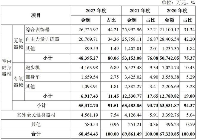 雷竞技RAYBET：A股申购 健身器材厂商康力源(30128