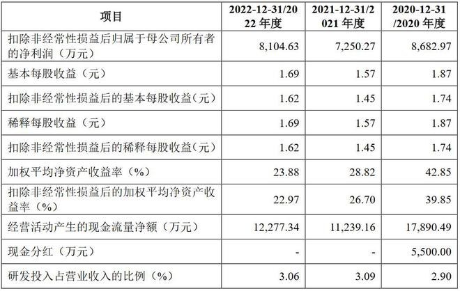 雷竞技RAYBET：A股申购 健身器材厂商康力源(301287SZ)开启申购 关注公司外销收入占比较高的风险(图4)